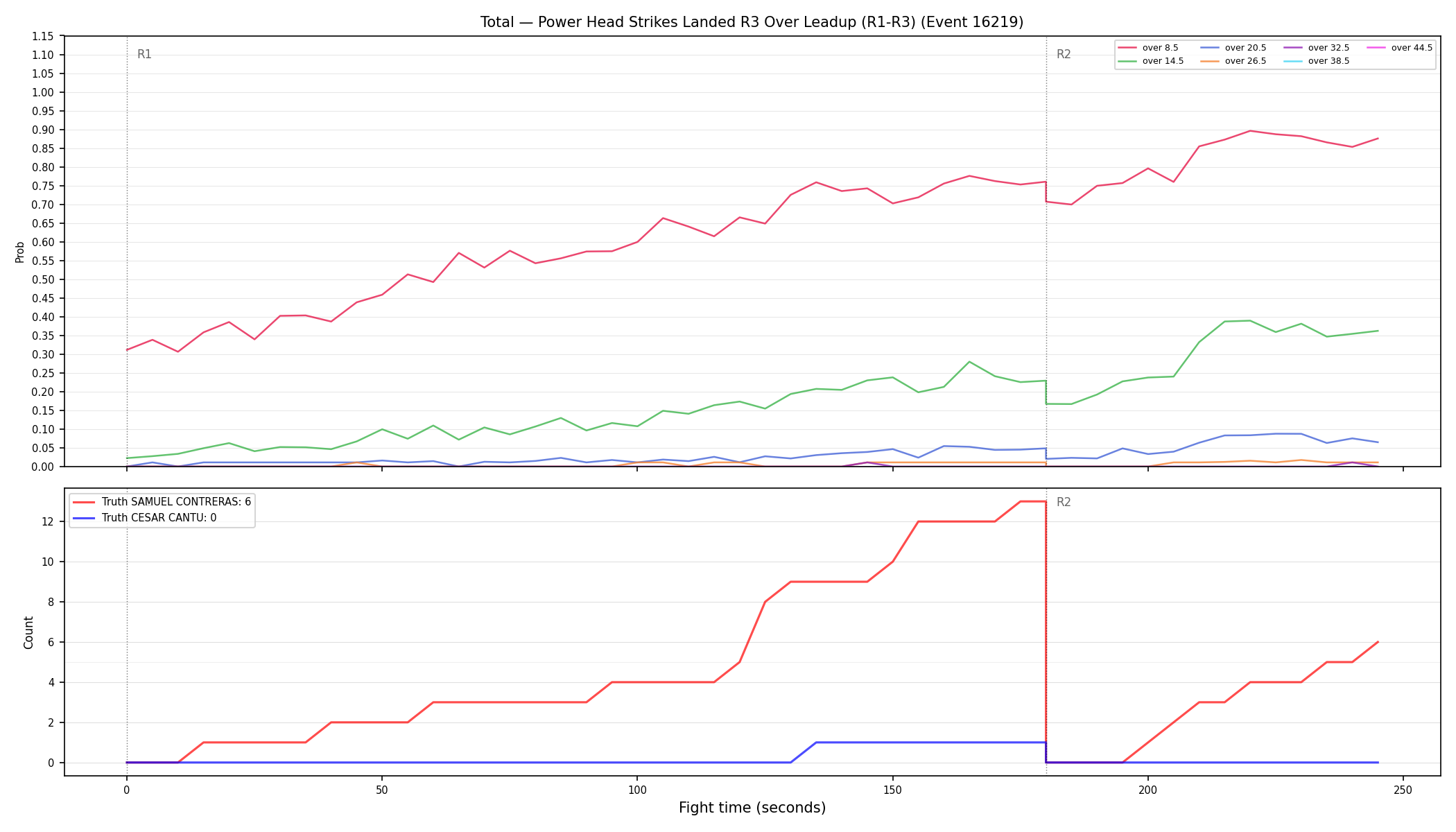 Stats/Round/Total Overs/Power Head Strikes Landed/Round 03/16219 Round 03 Over Leadup — Dev