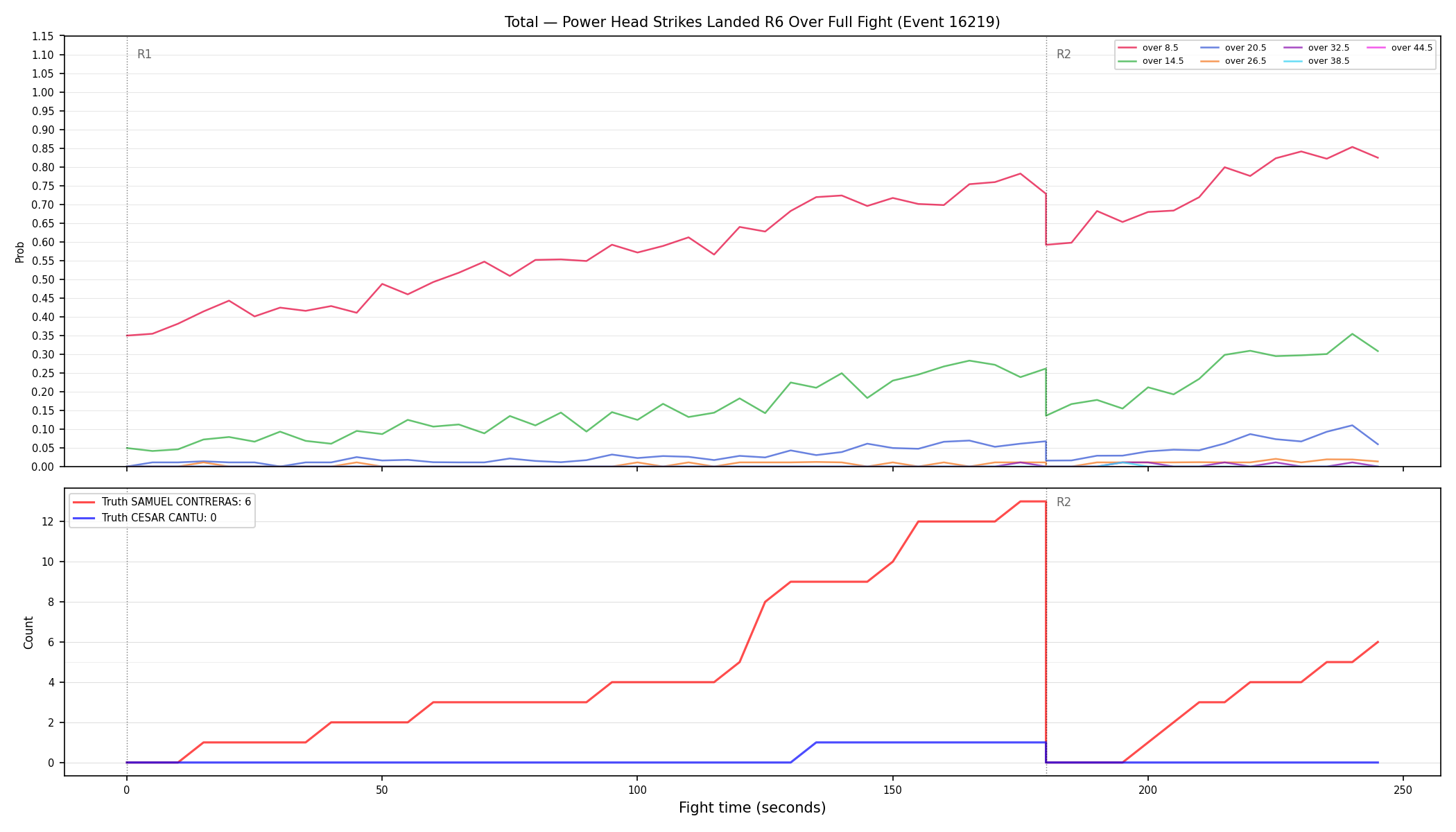 Stats/Round/Total Overs/Power Head Strikes Landed/Round 06/16219 Round 06 Over Fight — Dev