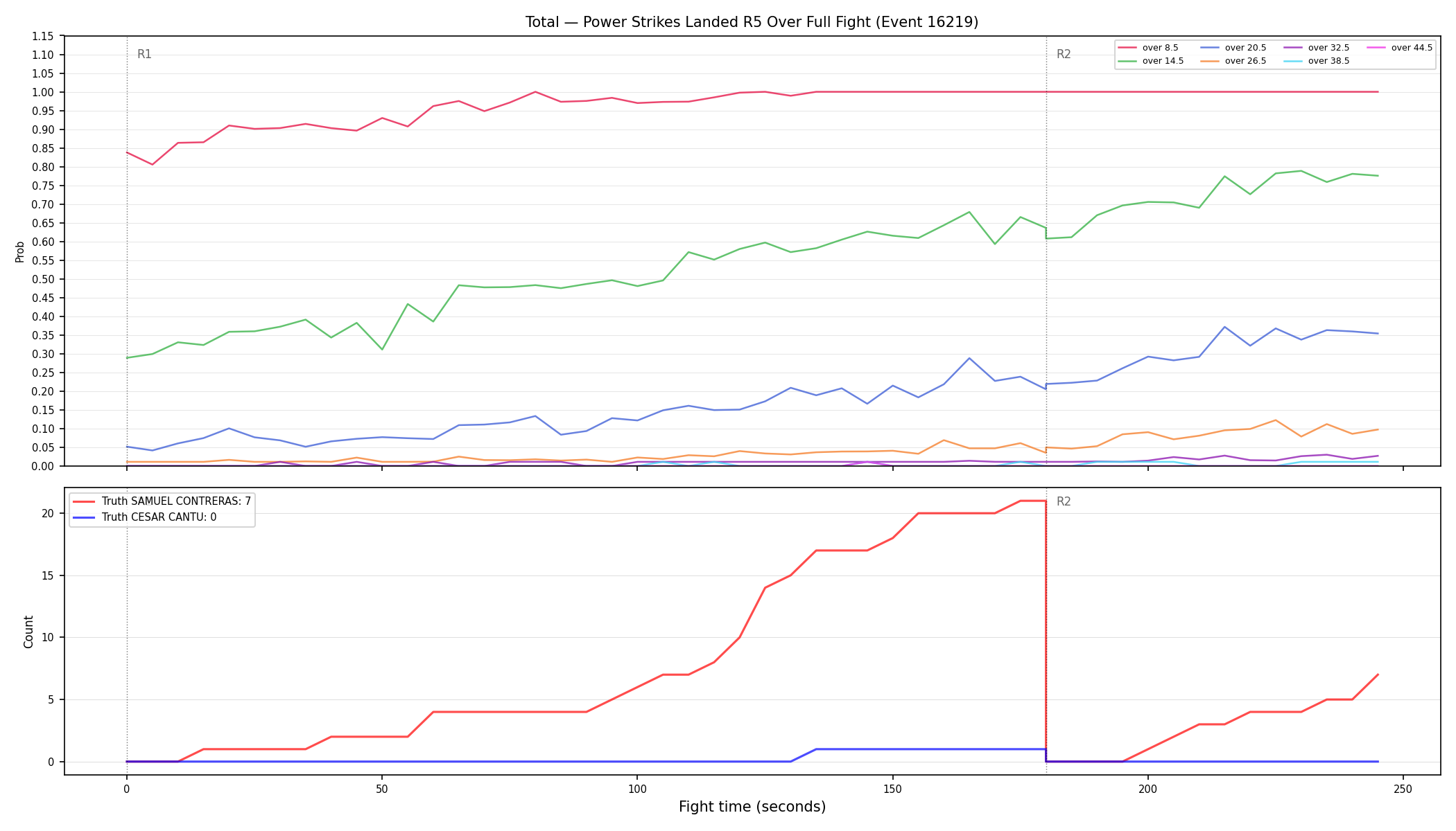 Stats/Round/Total Overs/Power Strikes Landed/Round 05/16219 Round 05 Over Fight — Dev