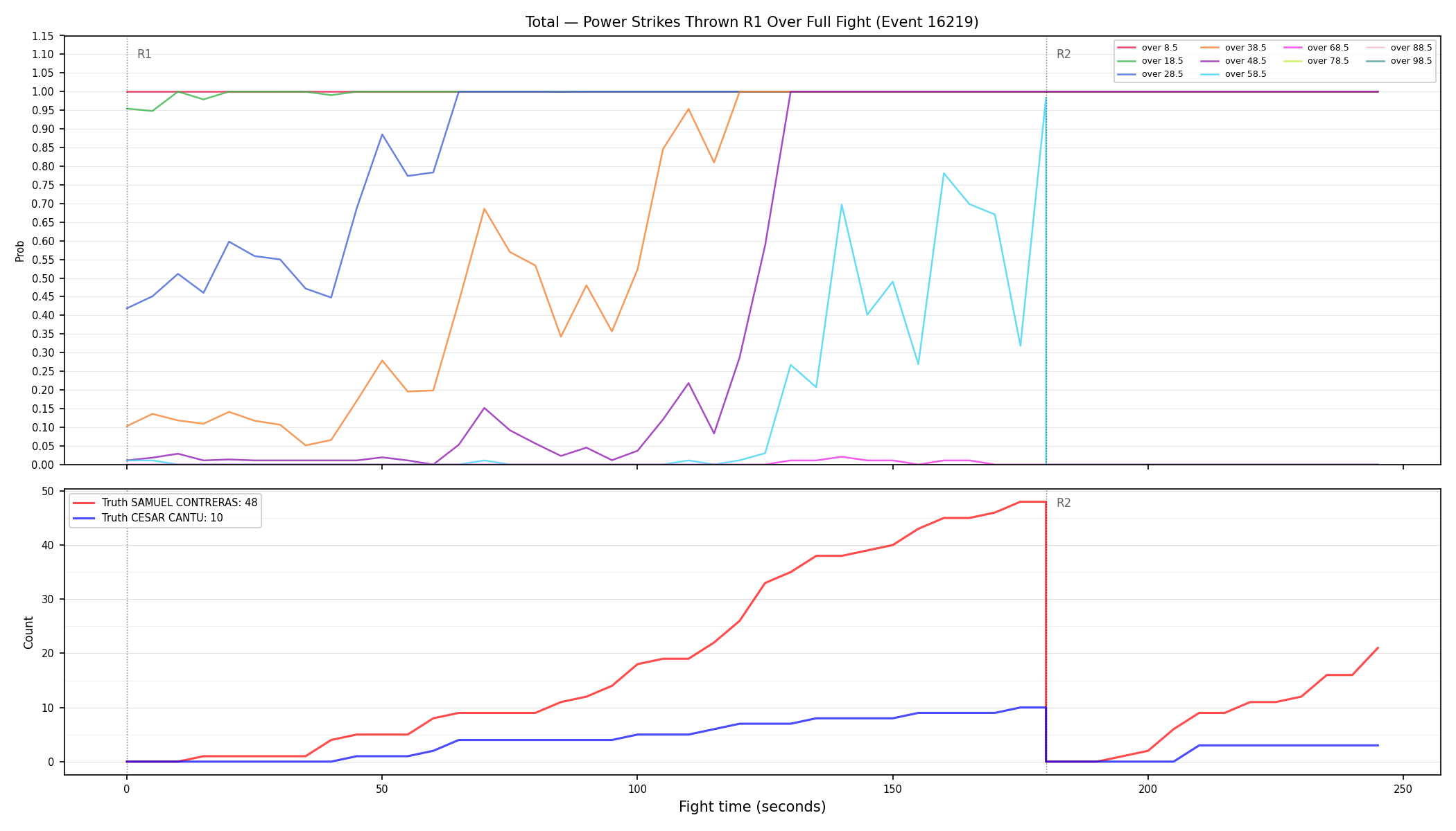 Stats/Round/Total Overs/Power Strikes Thrown/Round 01/16219 Round 01 Over Fight — Dev