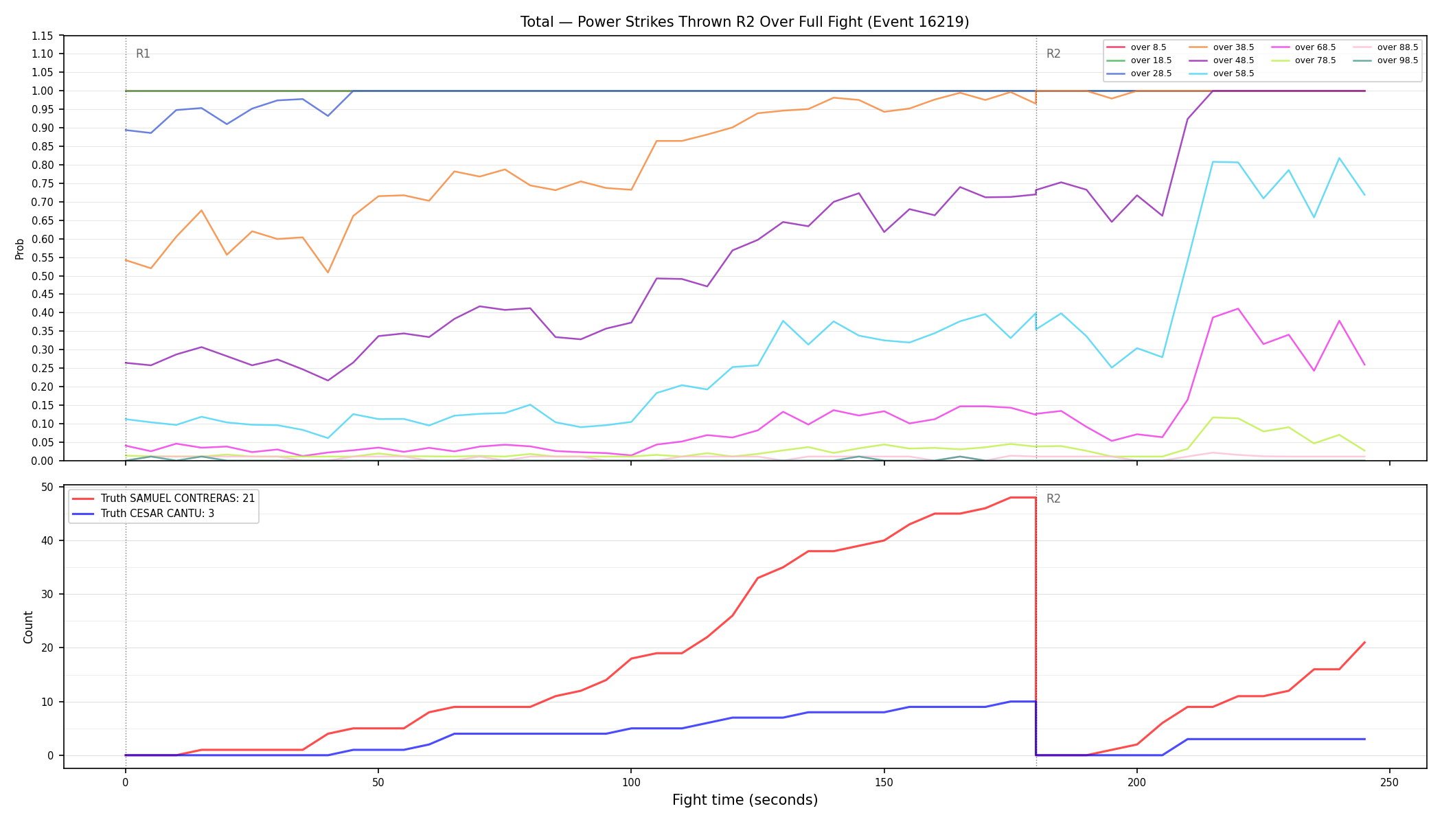 Stats/Round/Total Overs/Power Strikes Thrown/Round 02/16219 Round 02 Over Fight — Dev