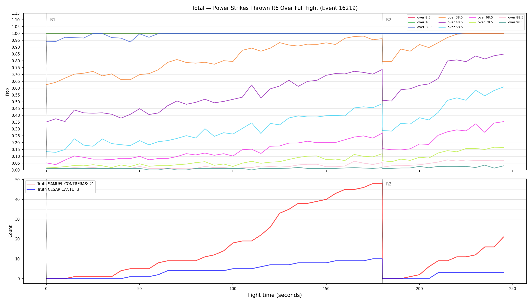 Stats/Round/Total Overs/Power Strikes Thrown/Round 06/16219 Round 06 Over Fight — Dev