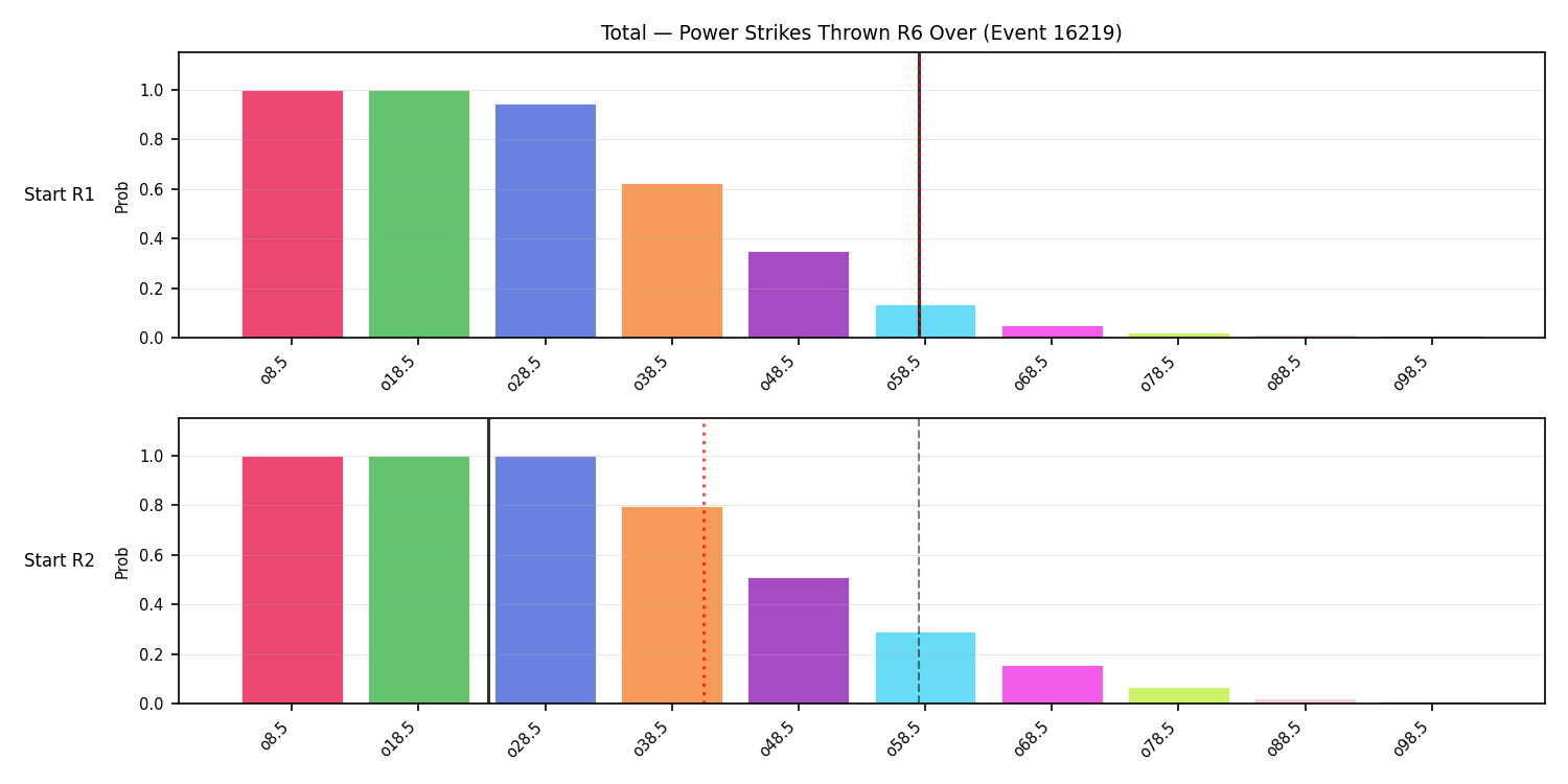 Stats/Round/Total Overs/Power Strikes Thrown/Round 06/16219 Round 06 Over Snapshots — Dev