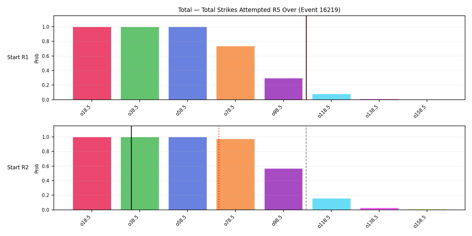 Stats/Round/Total Overs/Total Strikes Attempted/Round 05/16219 Round 05 Over Snapshots — Dev