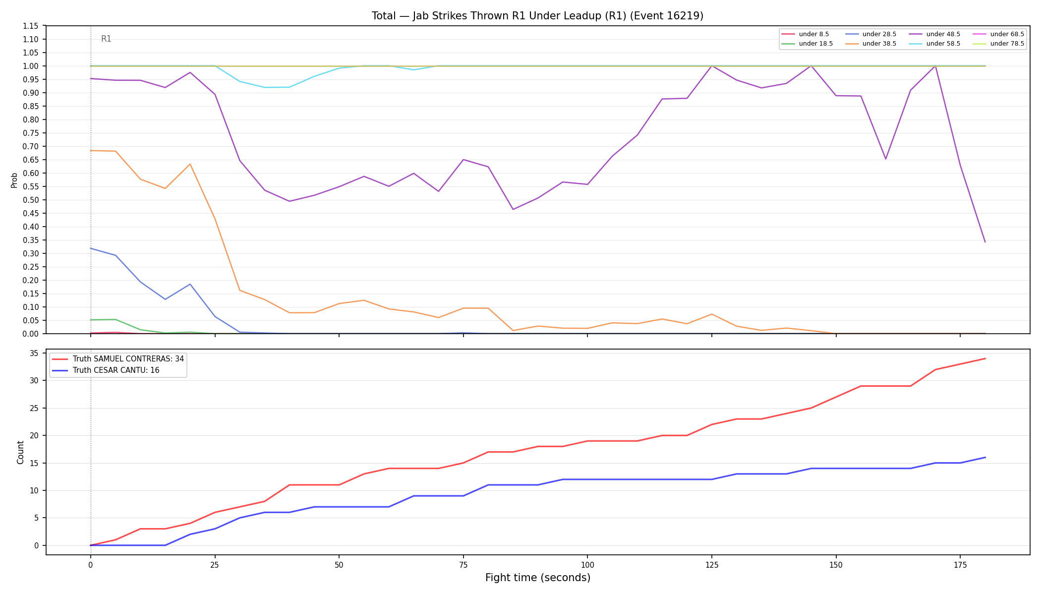 Stats/Round/Total Unders/Jab Strikes Thrown/Round 01/16219 Round 01 Under Leadup — Dev