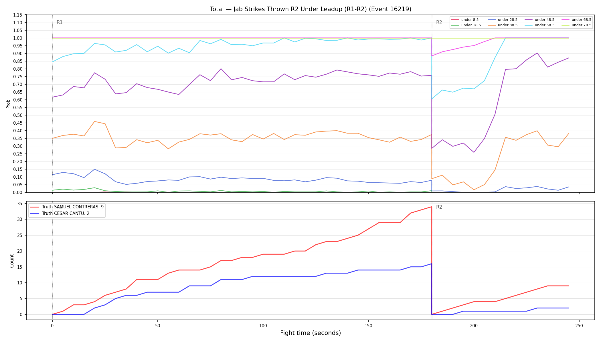 Stats/Round/Total Unders/Jab Strikes Thrown/Round 02/16219 Round 02 Under Leadup — Dev