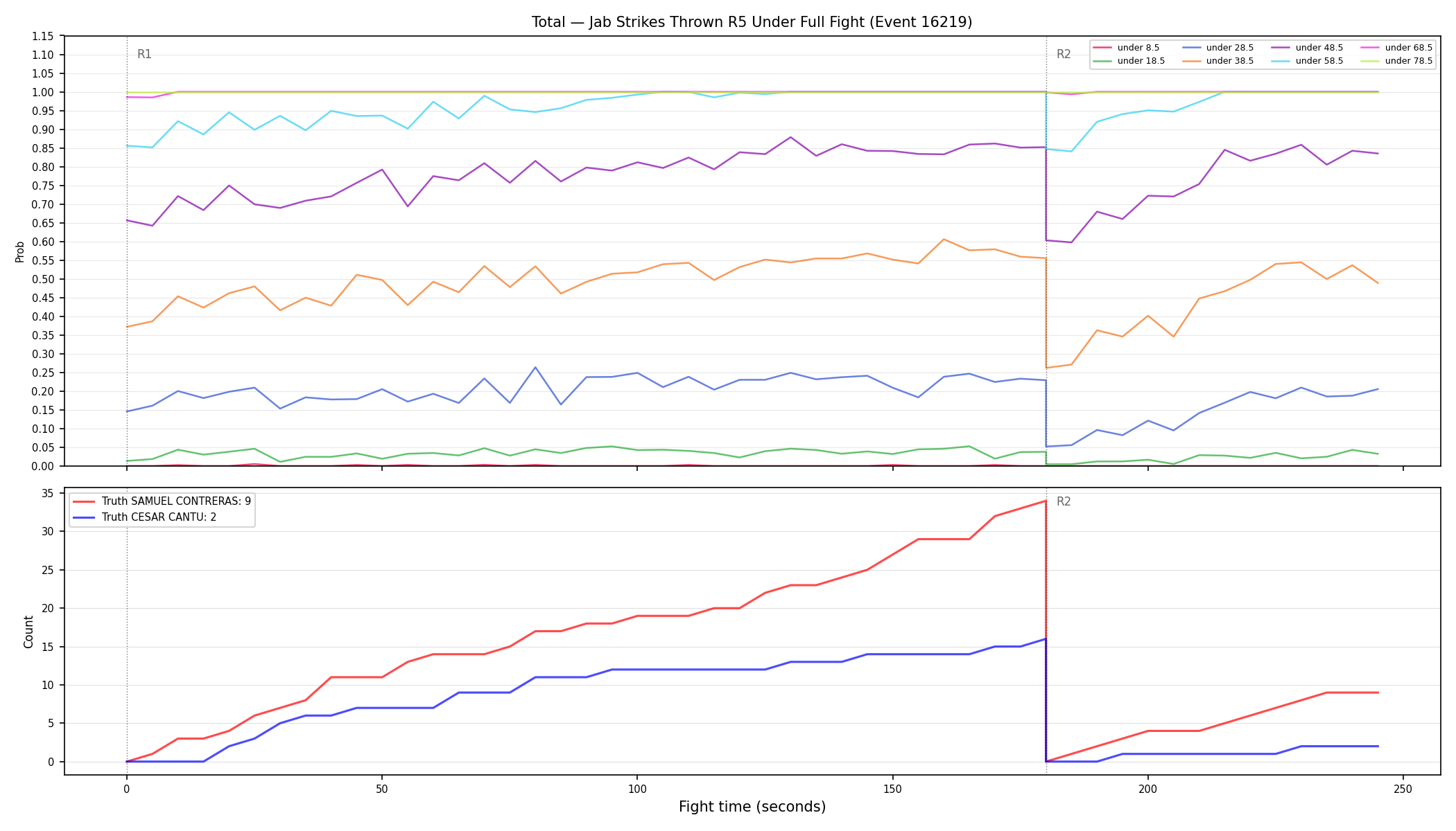 Stats/Round/Total Unders/Jab Strikes Thrown/Round 05/16219 Round 05 Under Fight — Dev