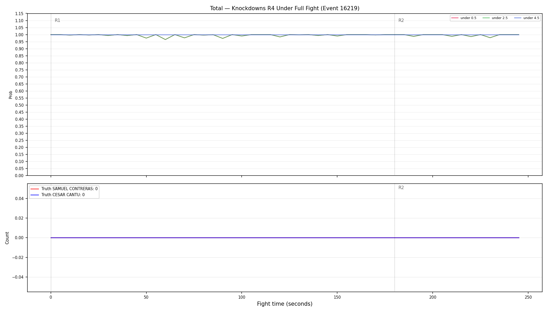 Stats/Round/Total Unders/Knockdowns/Round 04/16219 Round 04 Under Fight — Dev