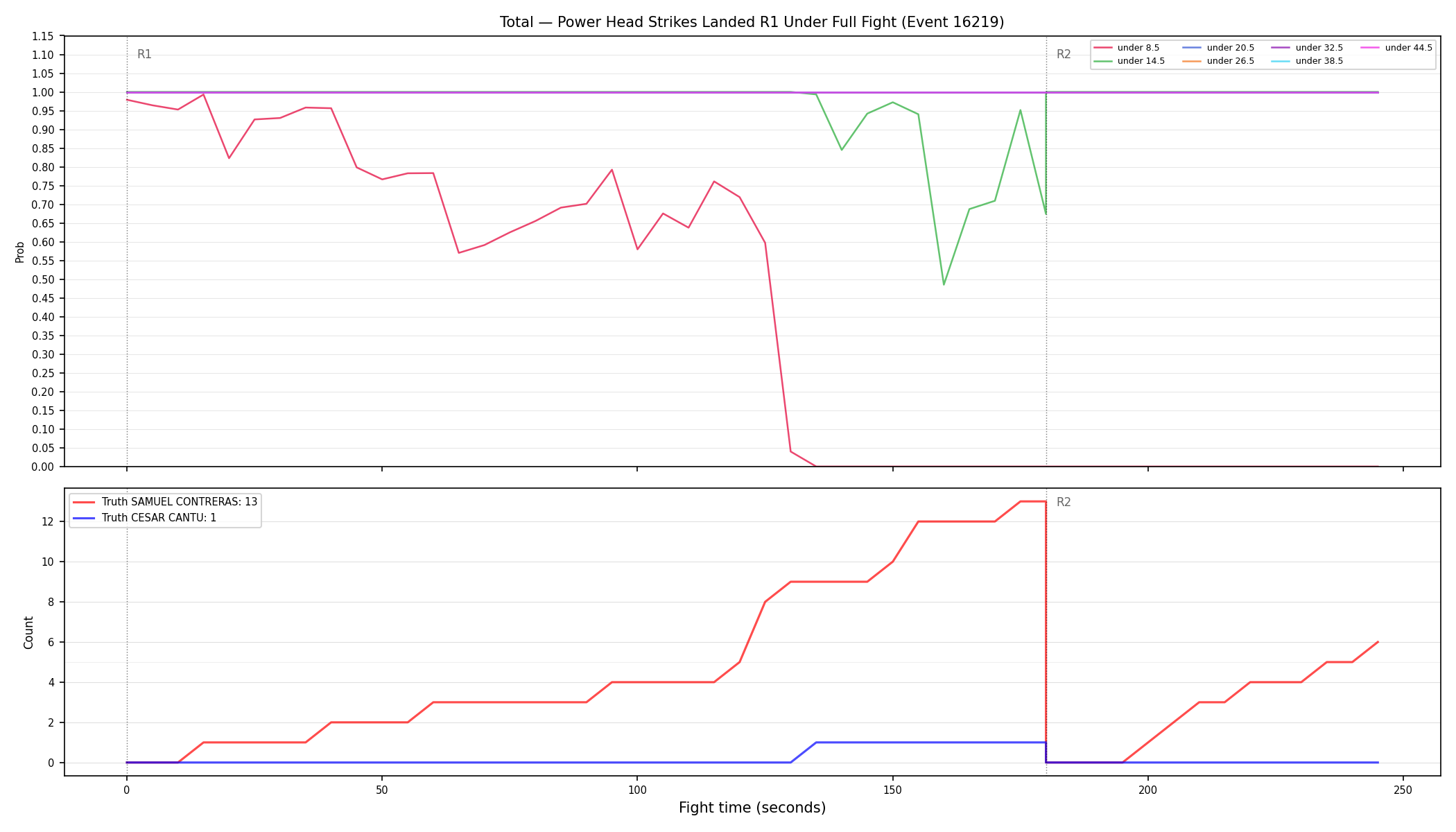 Stats/Round/Total Unders/Power Head Strikes Landed/Round 01/16219 Round 01 Under Fight — Dev