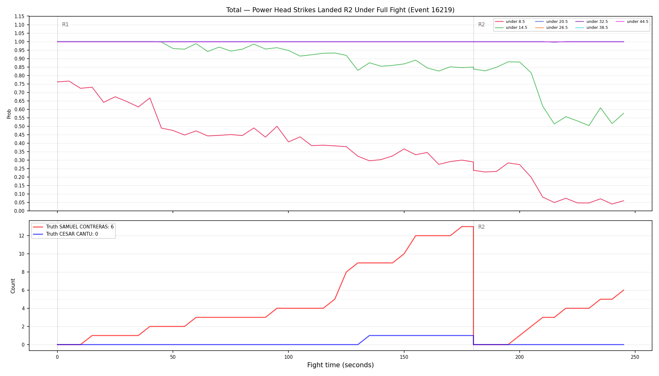 Stats/Round/Total Unders/Power Head Strikes Landed/Round 02/16219 Round 02 Under Fight — Dev