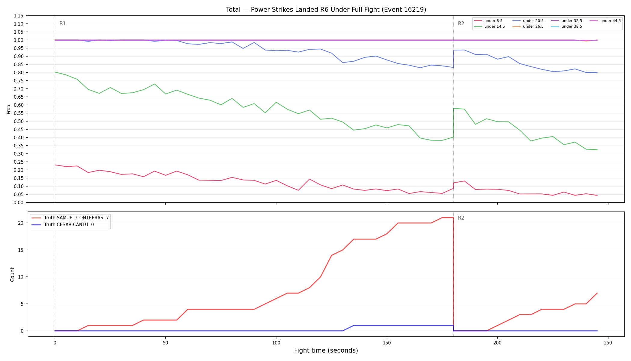 Stats/Round/Total Unders/Power Strikes Landed/Round 06/16219 Round 06 Under Fight — Dev