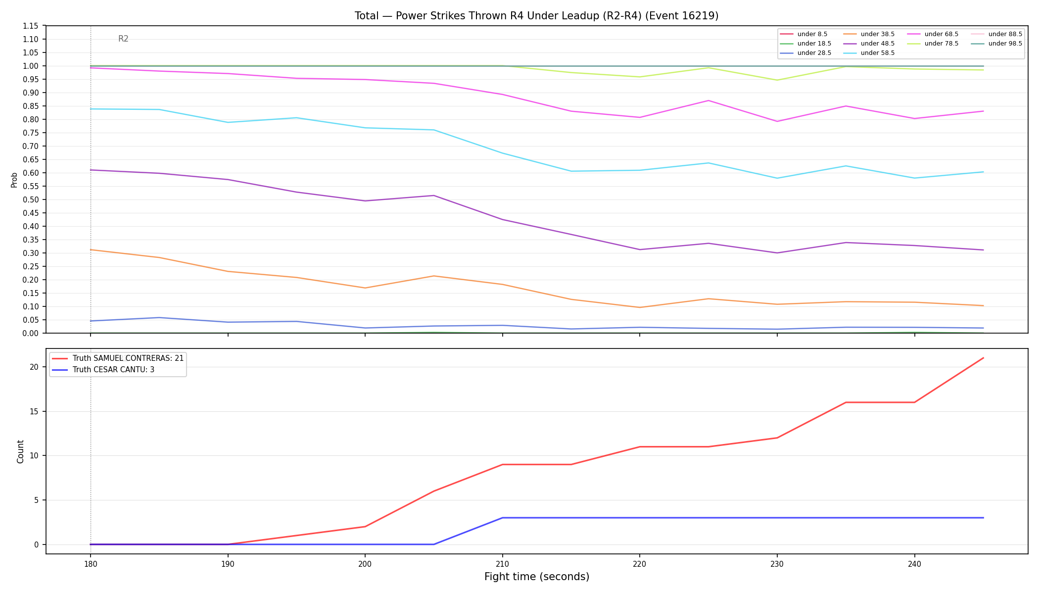 Stats/Round/Total Unders/Power Strikes Thrown/Round 04/16219 Round 04 Under Leadup — Dev