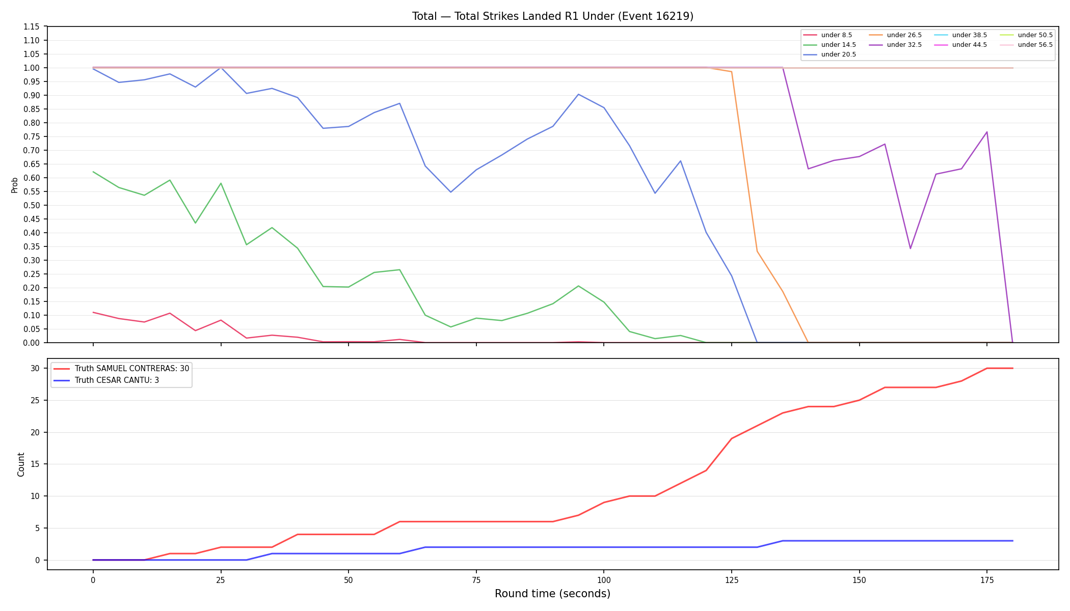 Stats/Round/Total Unders/Total Strikes Landed/Round 01/16219 Round 01 Under — Dev