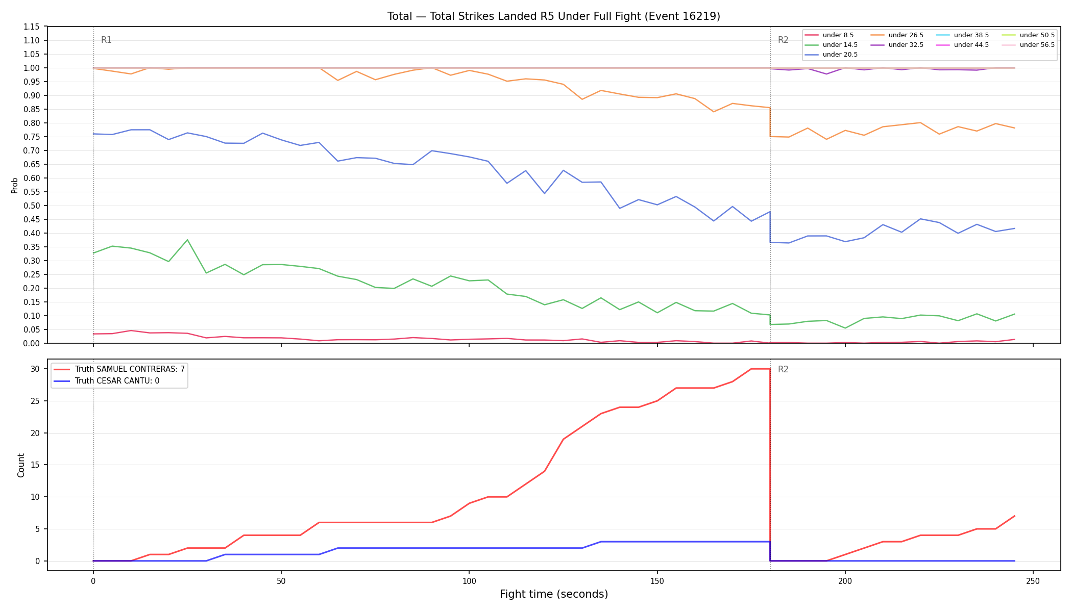 Stats/Round/Total Unders/Total Strikes Landed/Round 05/16219 Round 05 Under Fight — Dev