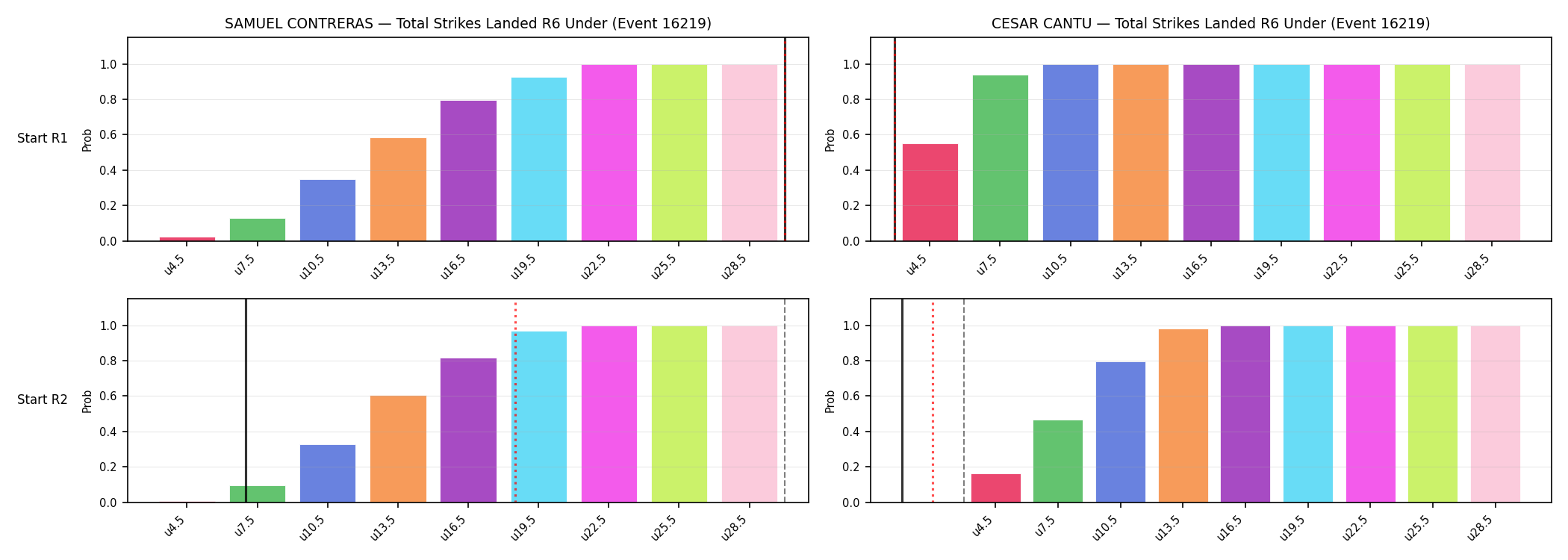 Round: Total Strikes Landed — round 6 — snapshots — Dev