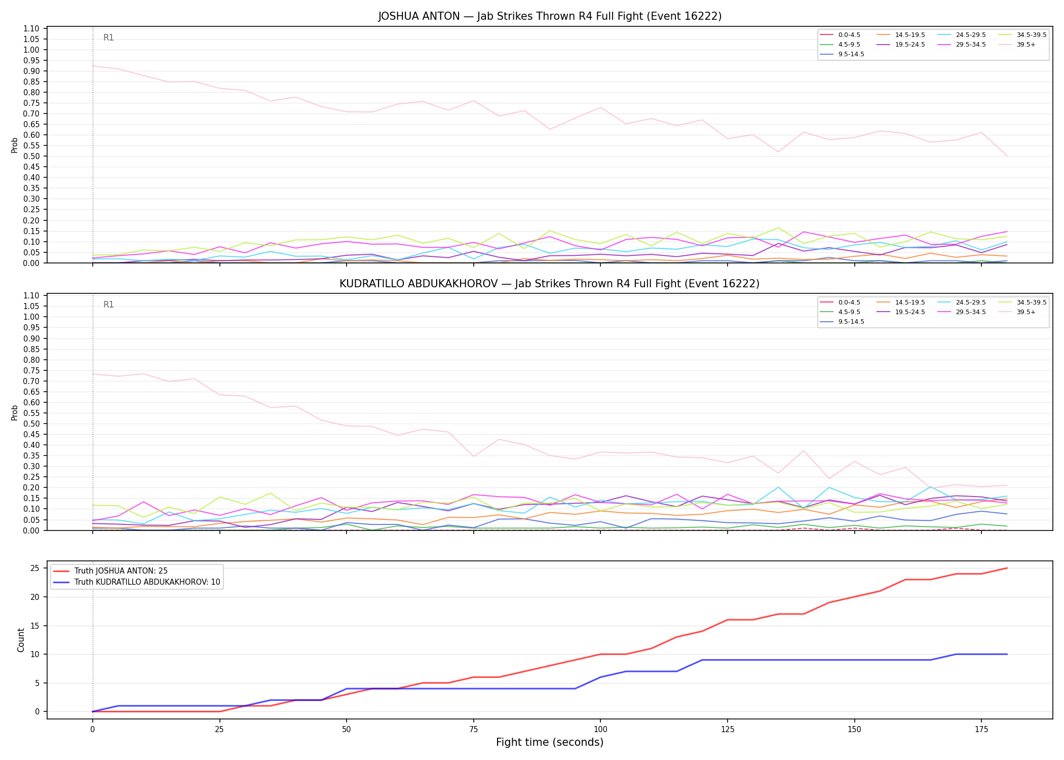 Round: Jab Strikes Thrown — round 4 — fight view — Dev