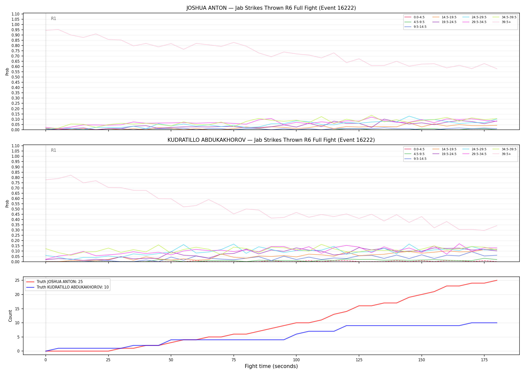 Round: Jab Strikes Thrown — round 6 — fight view — Dev
