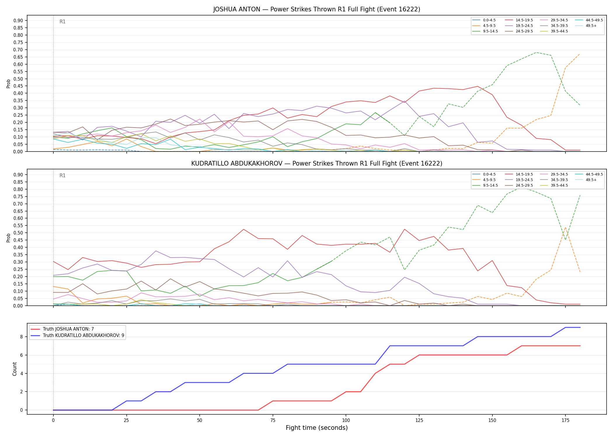 Round: Power Strikes Thrown — round 1 — fight view — Dev