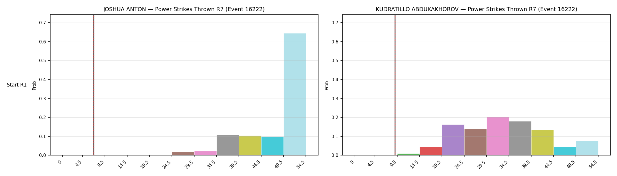 Round: Power Strikes Thrown — round 7 — snapshots — Dev