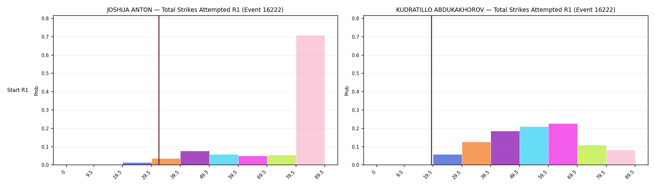 Round: Total Strikes Attempted — round 1 — snapshots — Dev
