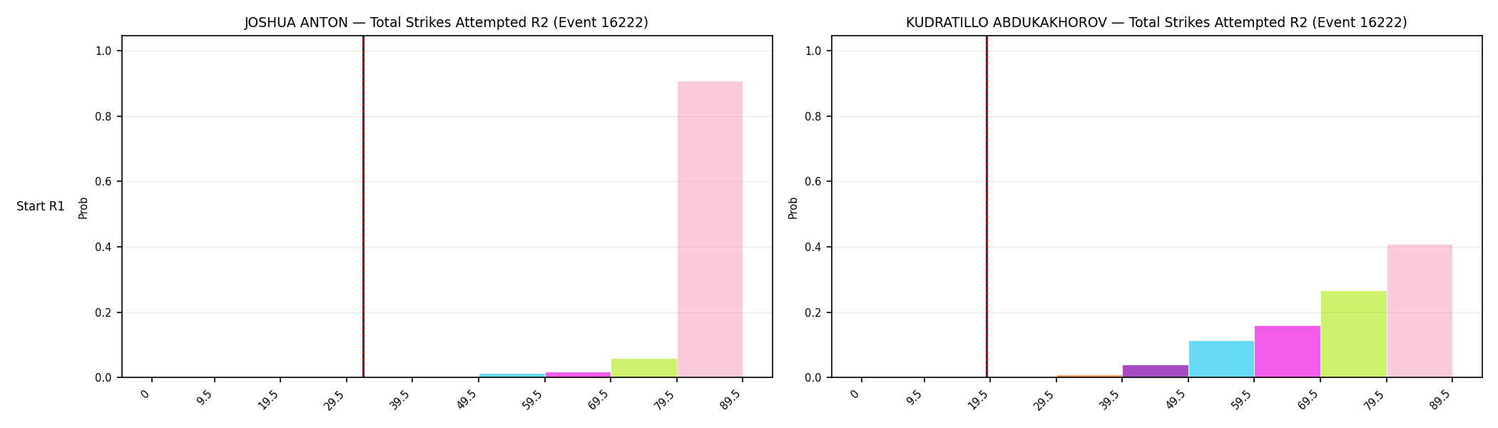 Round: Total Strikes Attempted — round 2 — snapshots — Dev