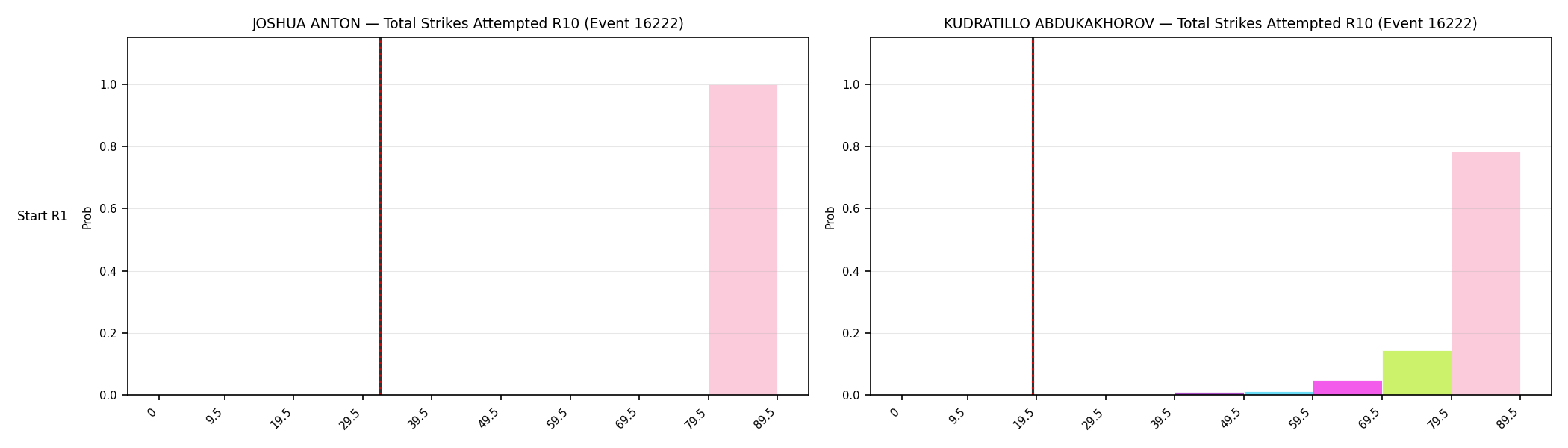 Round: Total Strikes Attempted — round 10 — snapshots — Dev