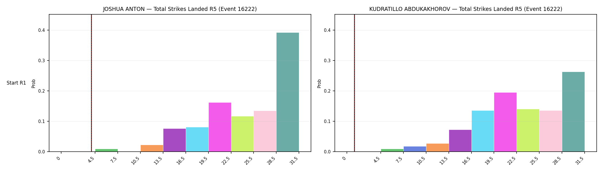 Round: Total Strikes Landed — round 5 — snapshots — Dev