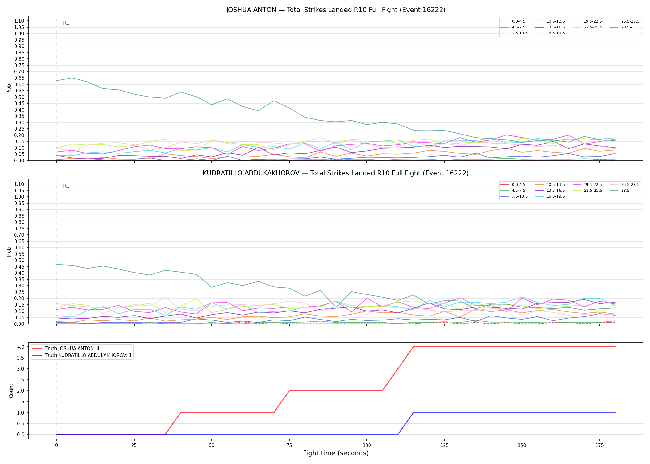 Round: Total Strikes Landed — round 10 — fight view — Dev