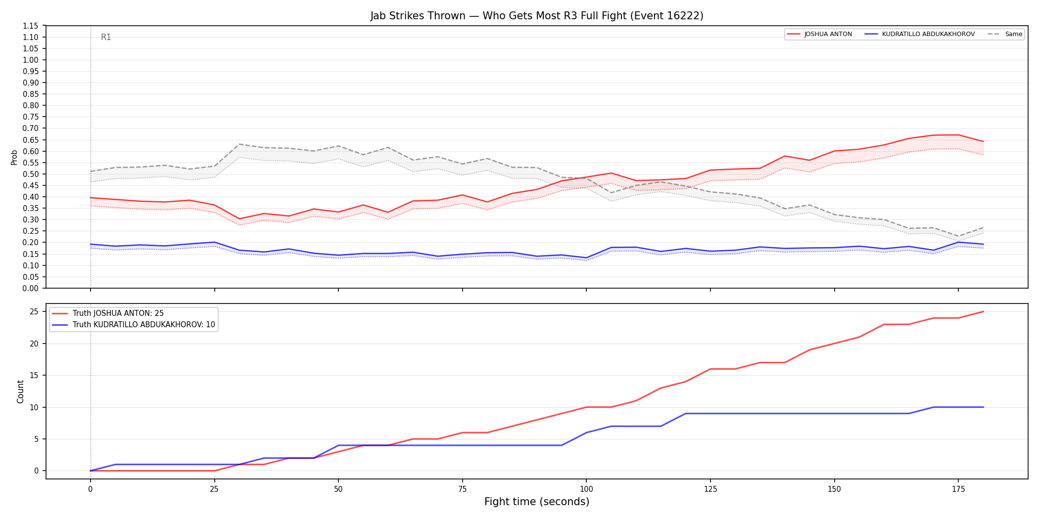 Round: Jab Strikes Thrown — round 3 — fight view — Dev