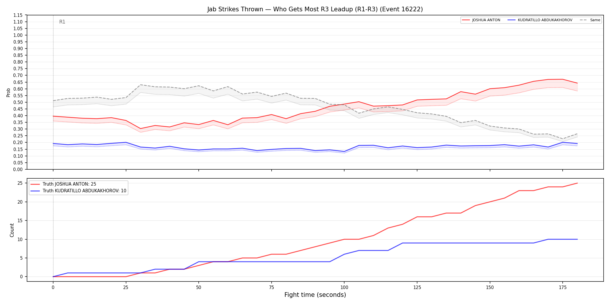 Round: Jab Strikes Thrown — round 3 — leadup — Dev