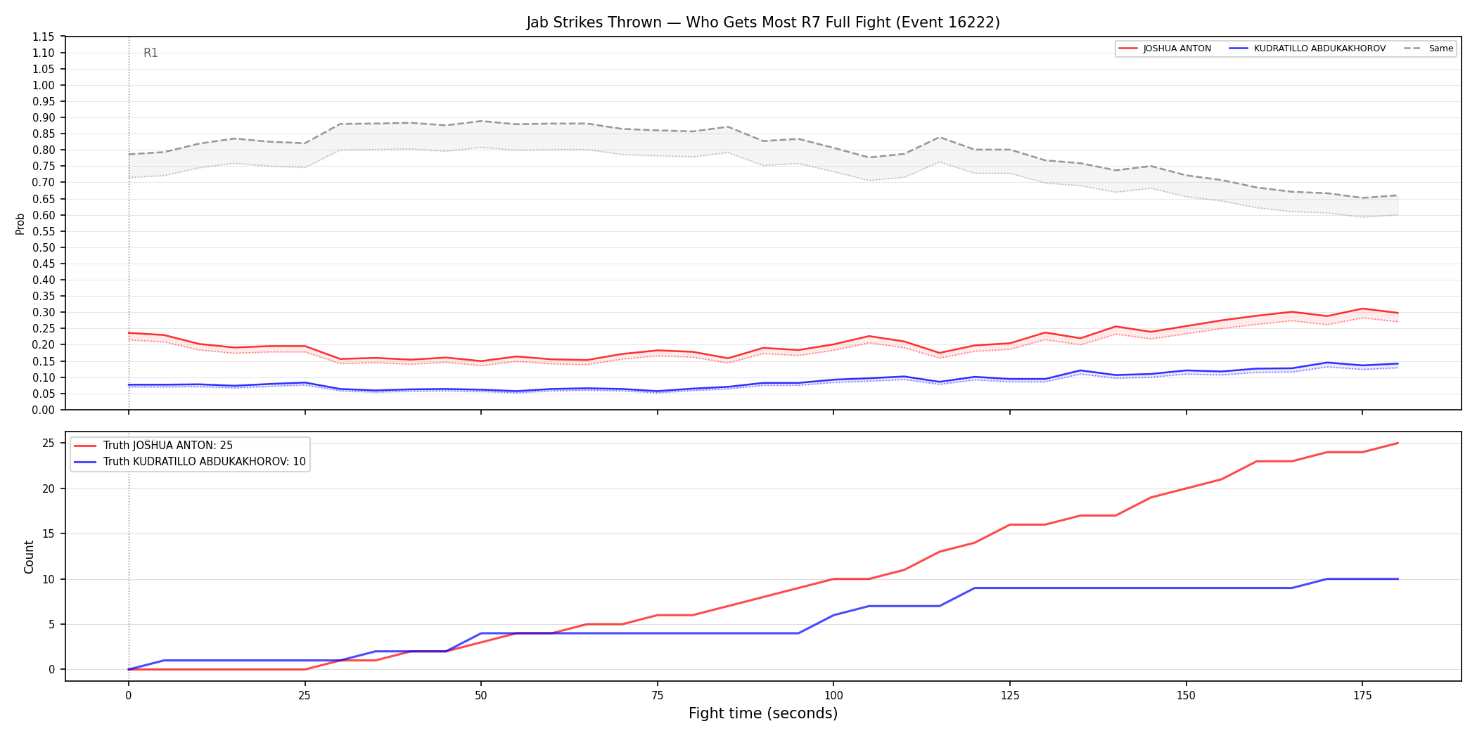 Round: Jab Strikes Thrown — round 7 — fight view — Dev