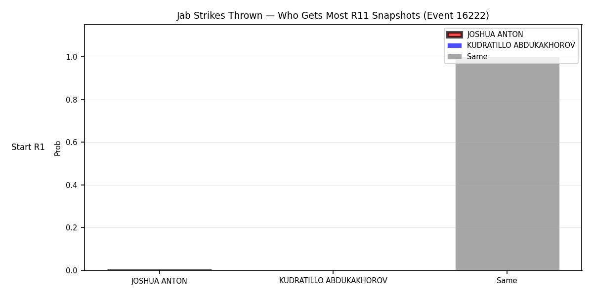 Round: Jab Strikes Thrown — round 11 — snapshots — Dev