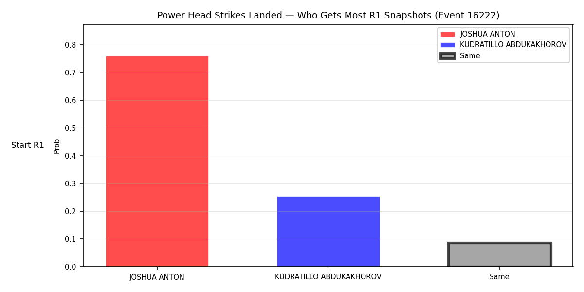 Round: Power Head Strikes Landed — round 1 — snapshots — Dev