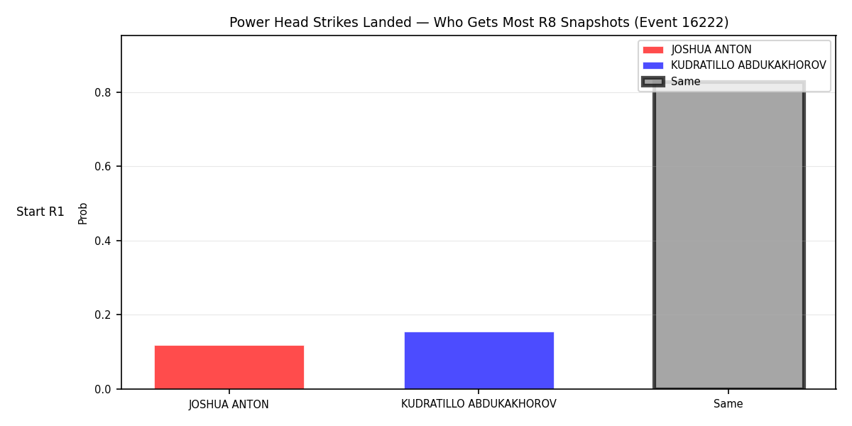 Round: Power Head Strikes Landed — round 8 — snapshots — Dev