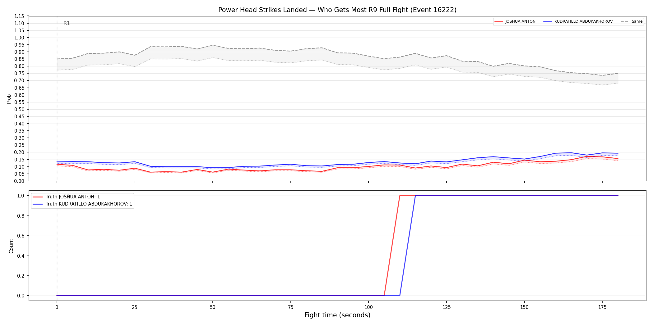 Round: Power Head Strikes Landed — round 9 — fight view — Dev