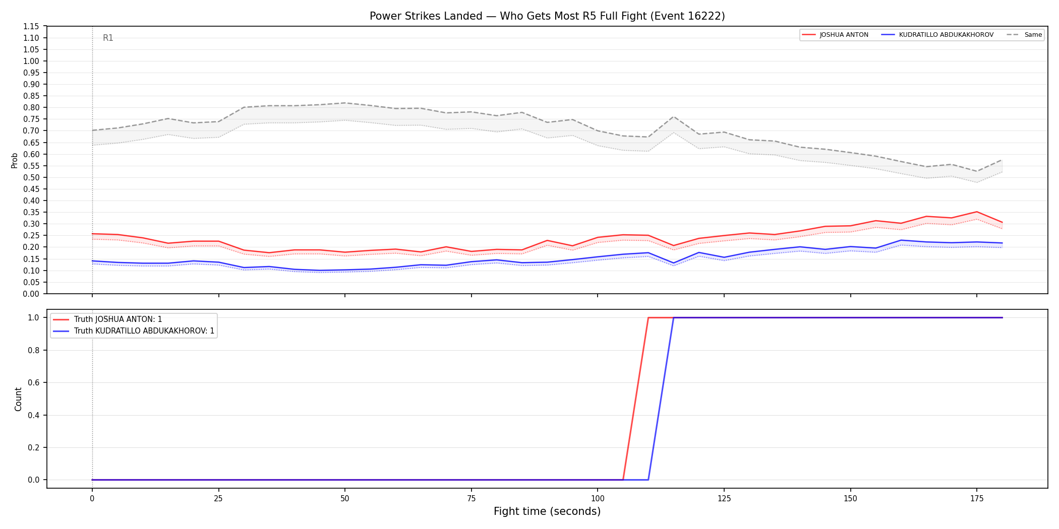 Round: Power Strikes Landed — round 5 — fight view — Dev