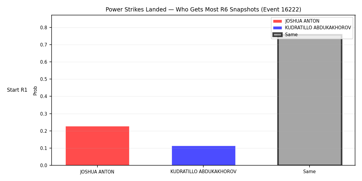 Round: Power Strikes Landed — round 6 — snapshots — Dev
