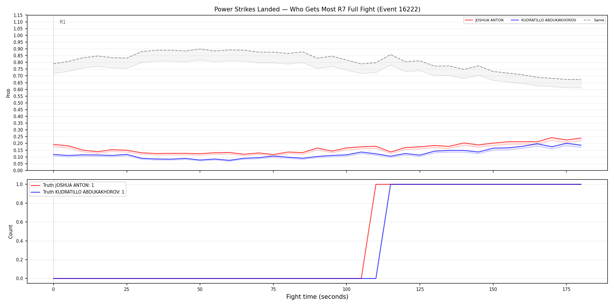 Round: Power Strikes Landed — round 7 — fight view — Dev