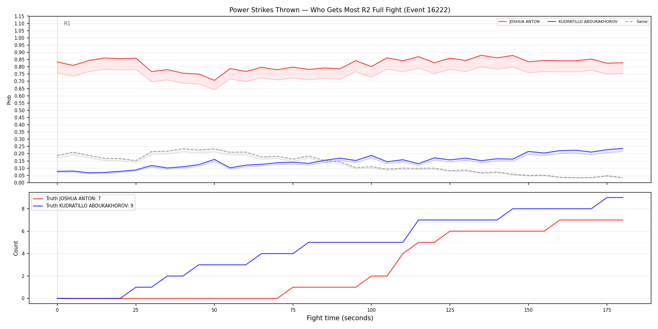 Round: Power Strikes Thrown — round 2 — fight view — Dev