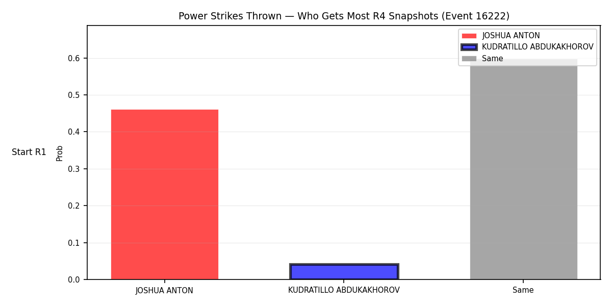 Round: Power Strikes Thrown — round 4 — snapshots — Dev