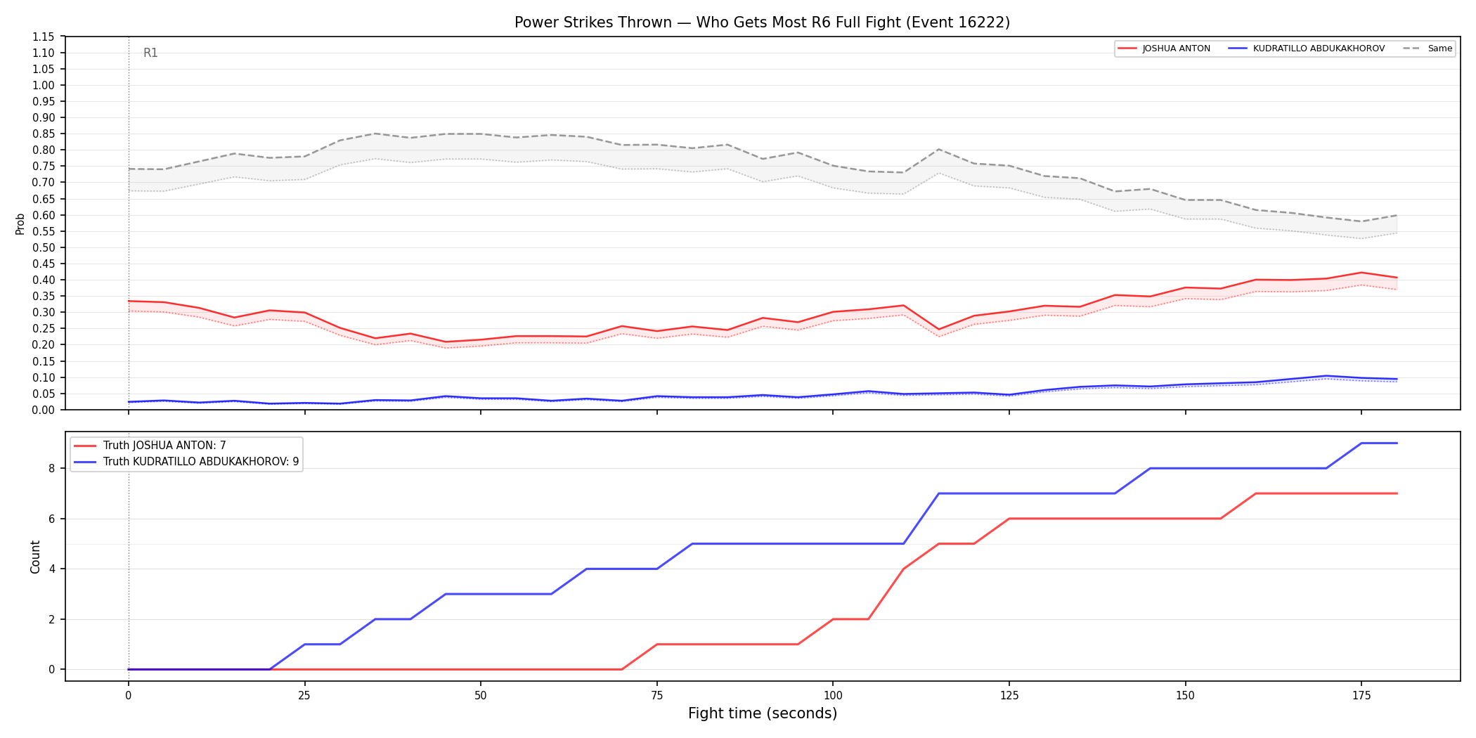 Round: Power Strikes Thrown — round 6 — fight view — Dev