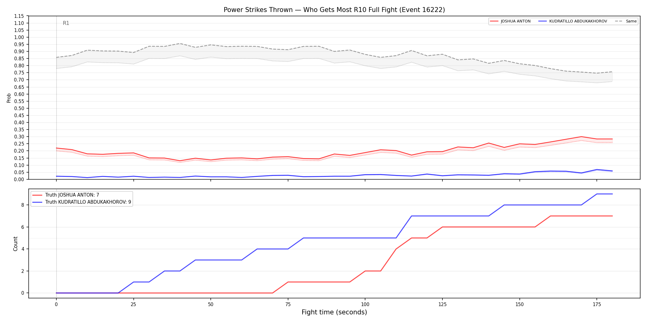 Round: Power Strikes Thrown — round 10 — fight view — Dev
