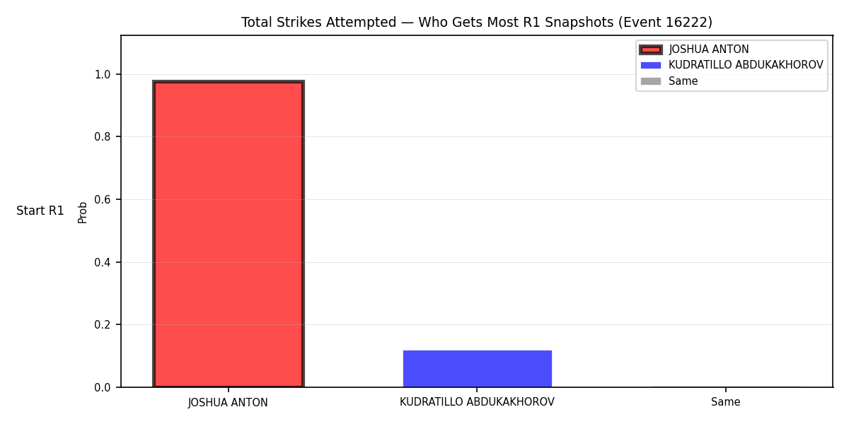 Round: Total Strikes Attempted — round 1 — snapshots — Dev