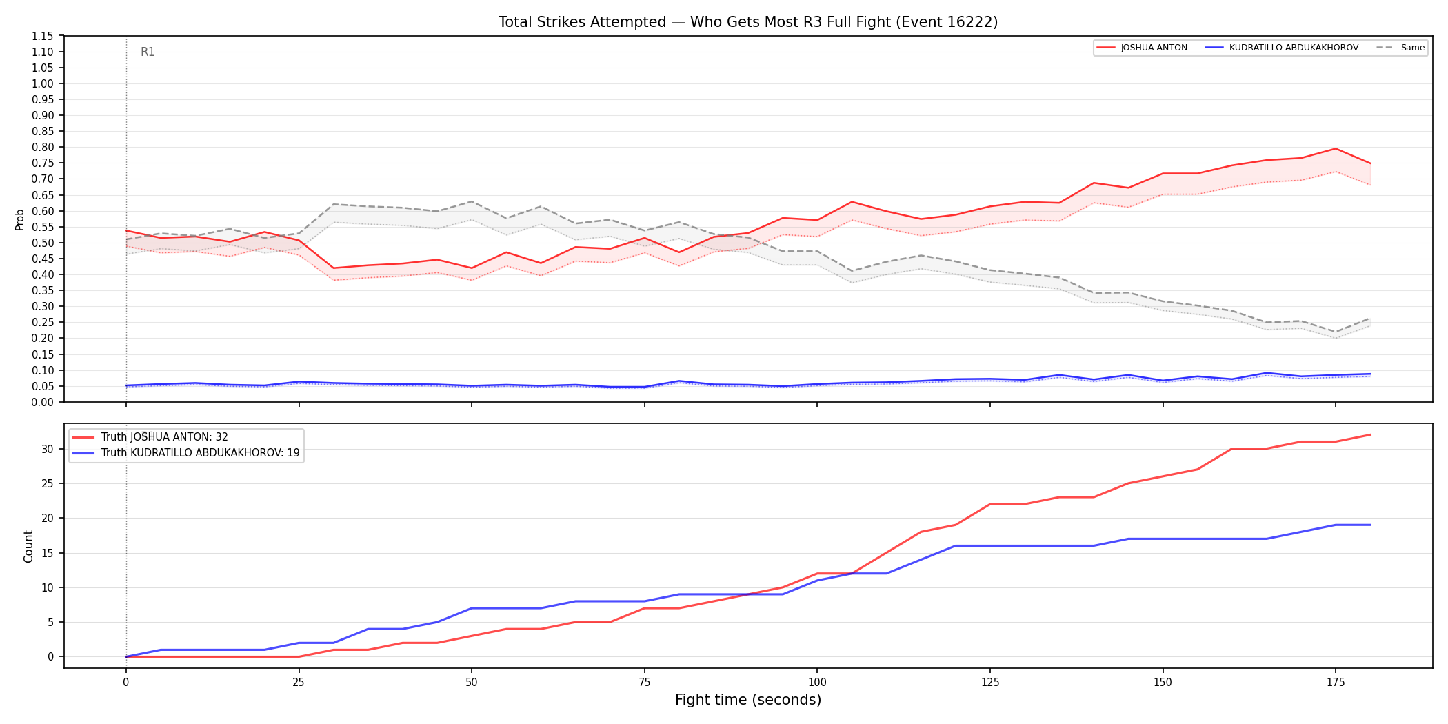 Round: Total Strikes Attempted — round 3 — fight view — Dev