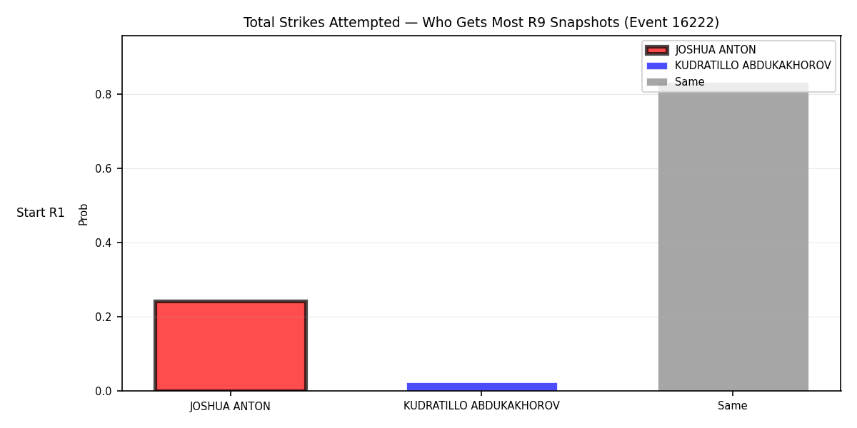 Round: Total Strikes Attempted — round 9 — snapshots — Dev