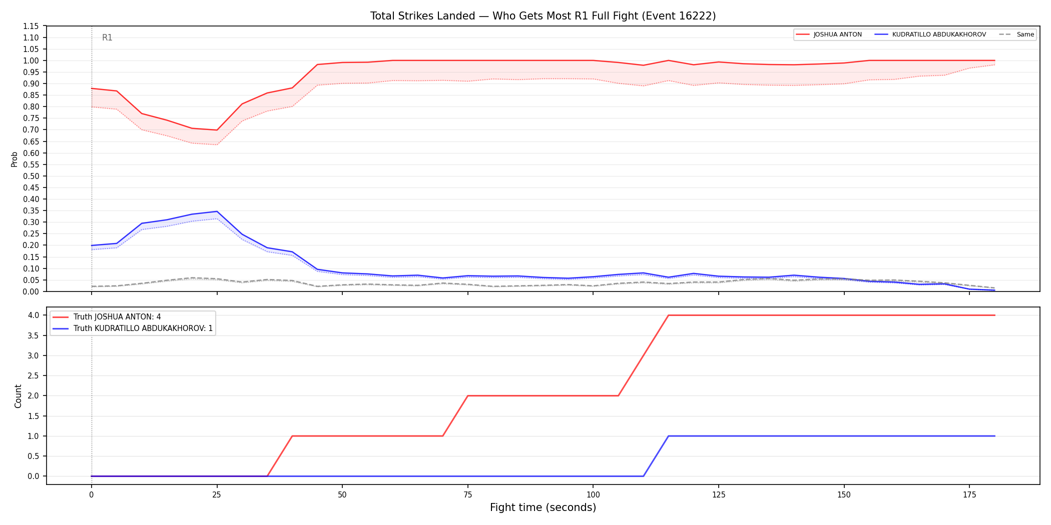 Round: Total Strikes Landed — round 1 — fight view — Dev