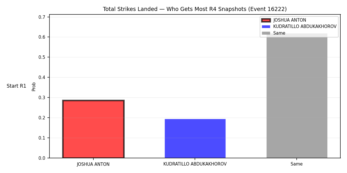 Round: Total Strikes Landed — round 4 — snapshots — Dev