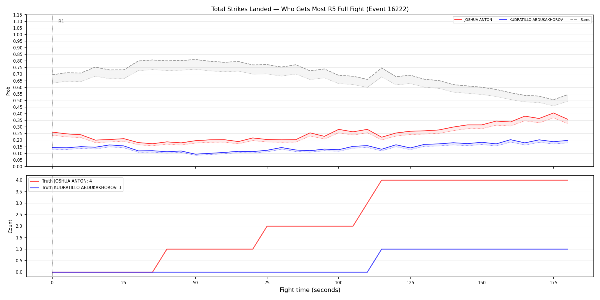Round: Total Strikes Landed — round 5 — fight view — Dev