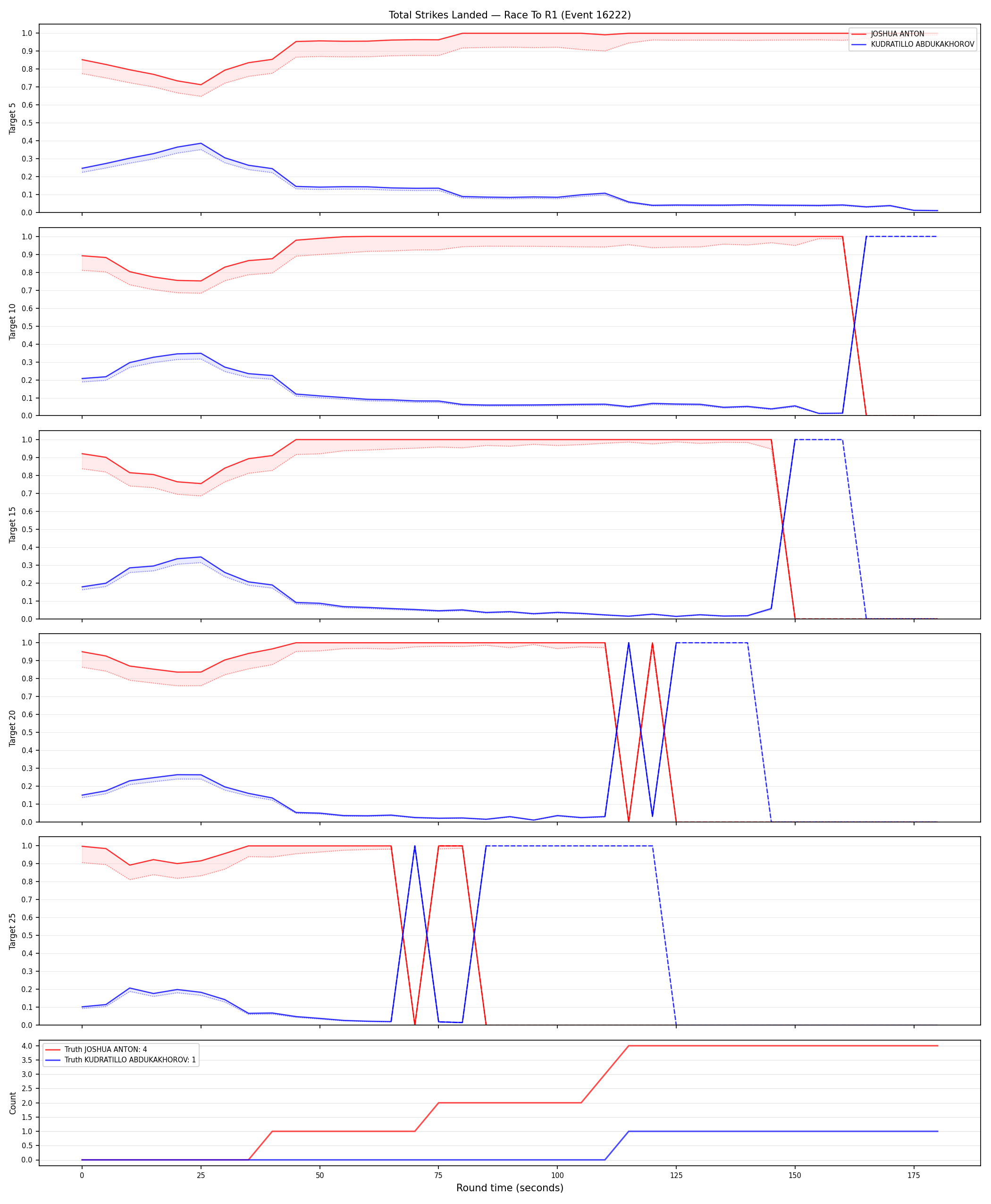 Round: Total Strikes Landed — round 1 — Dev