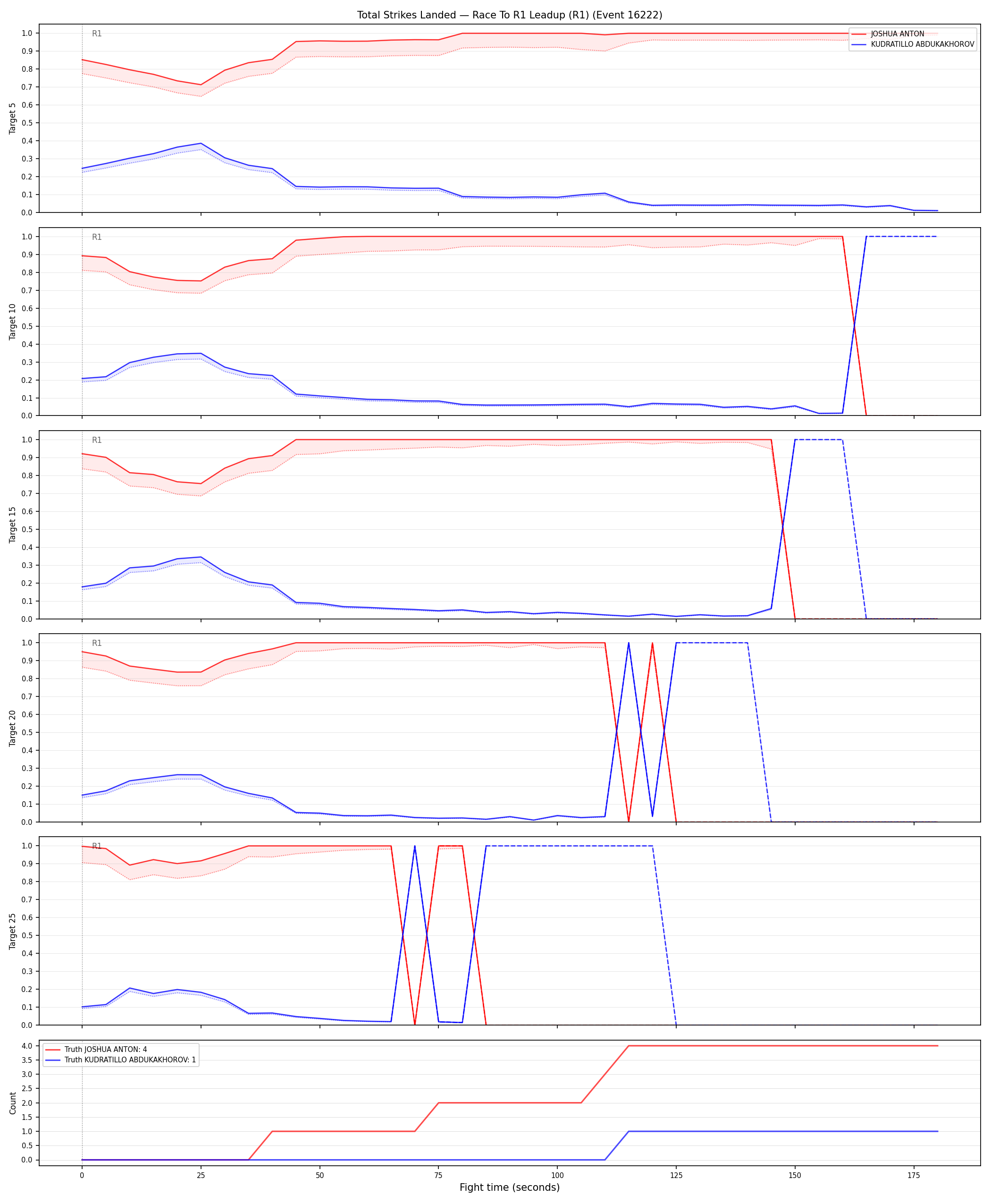 Round: Total Strikes Landed — round 1 — leadup — Dev